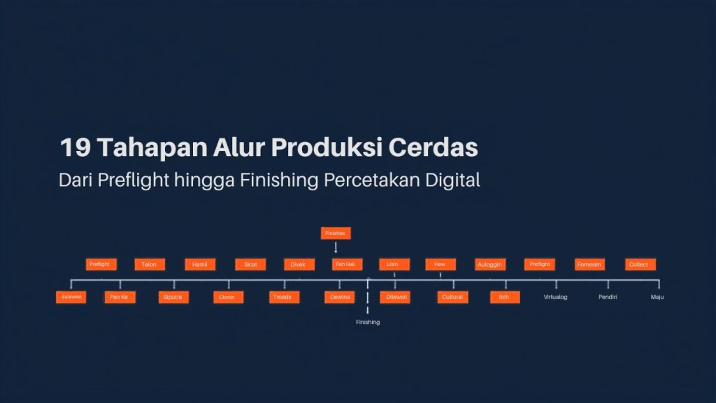 19 tahapan produksi cetak digital Large Format dari file hingga produk jadi